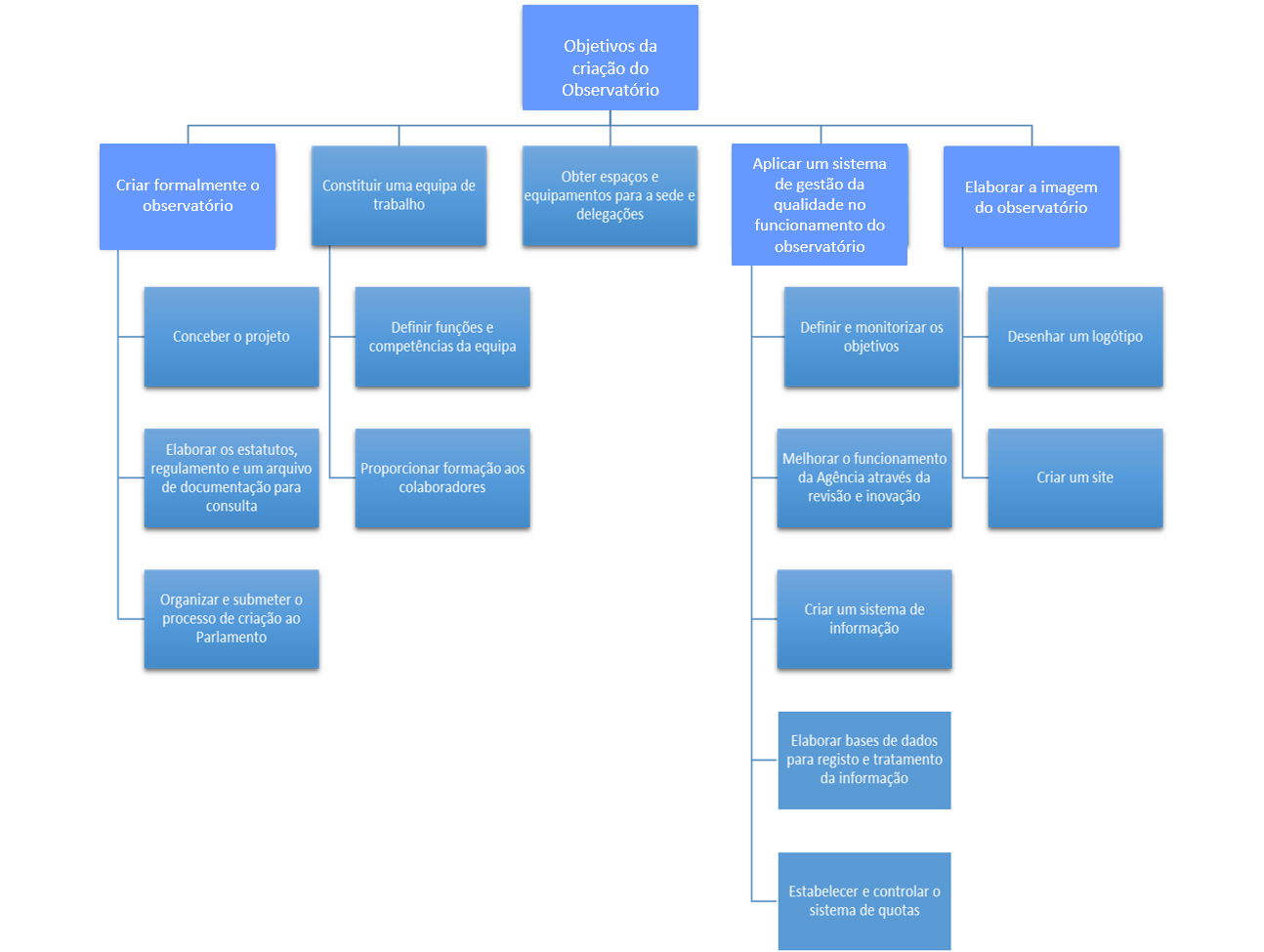 organigrama Organograma